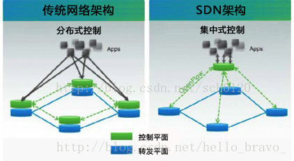 关于传统和SND架构