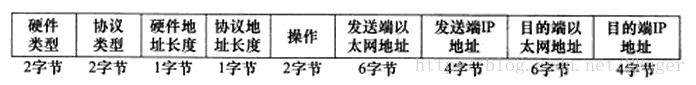 ARP報文