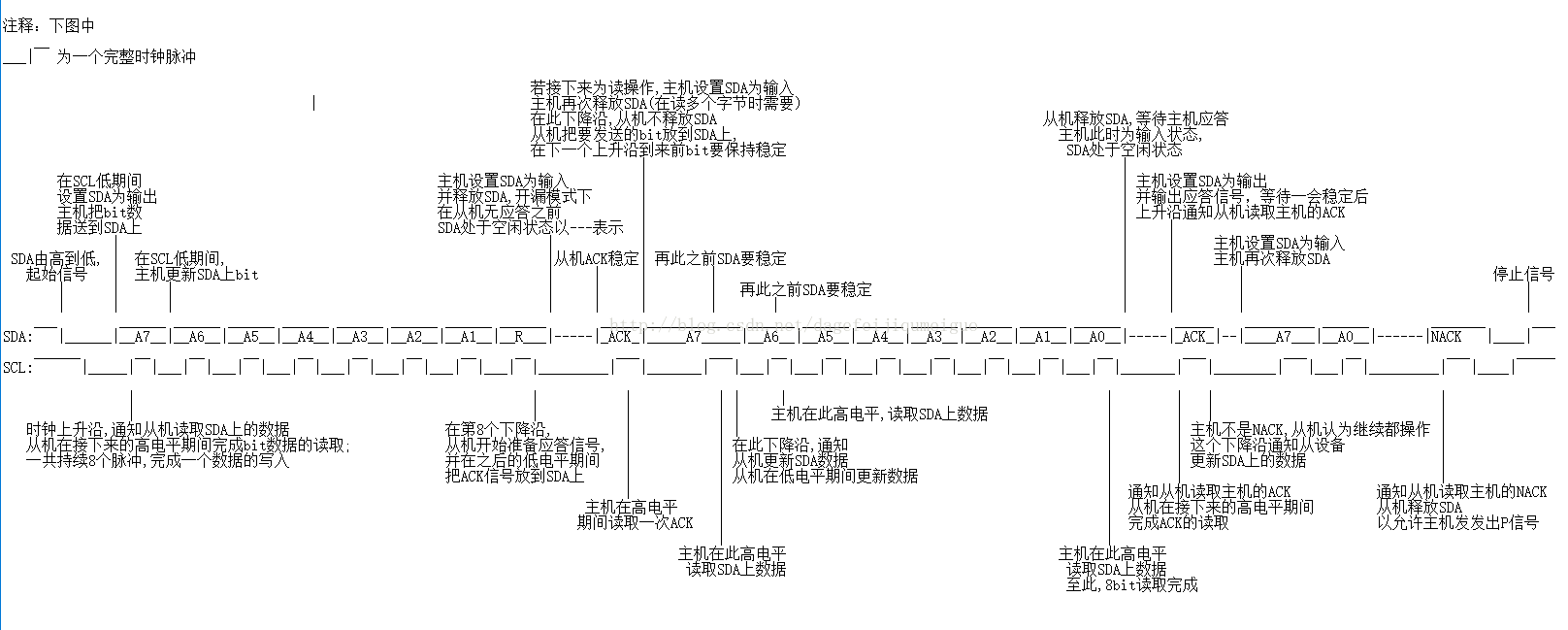 I2C协议---I2C时序图解析