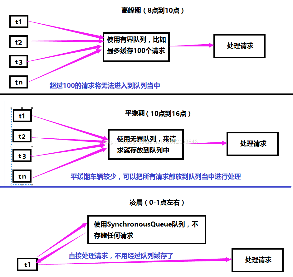 第八章：并发类容器之Queue