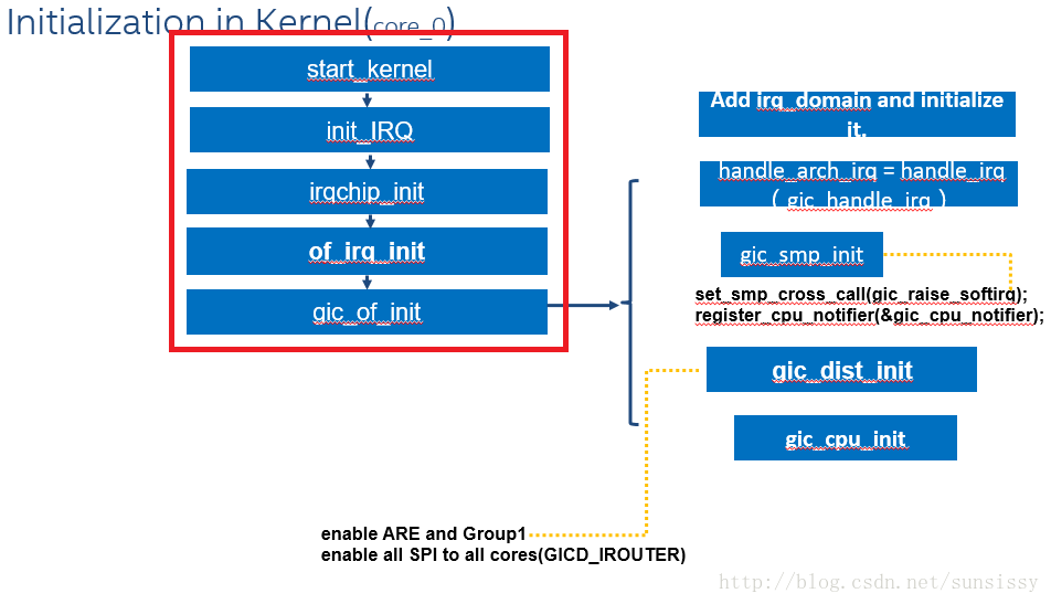 gic_init in kernel