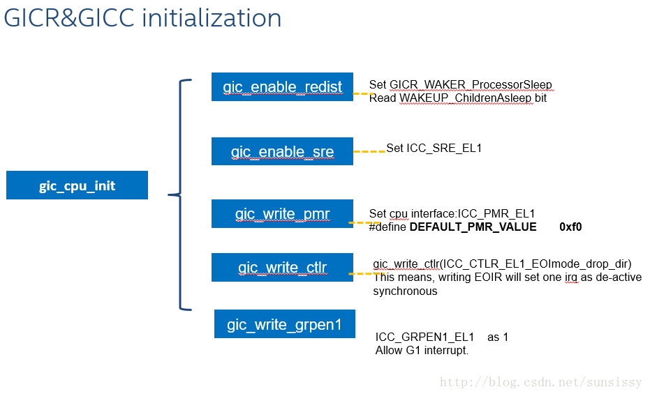 gic_cpu_init