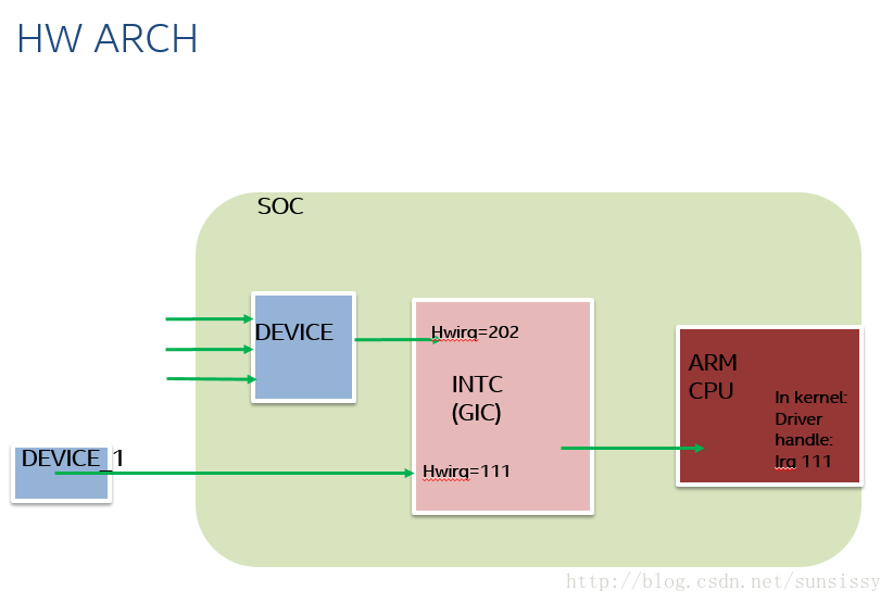 HW ARCH