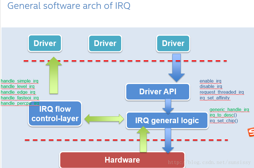 IRQ flow