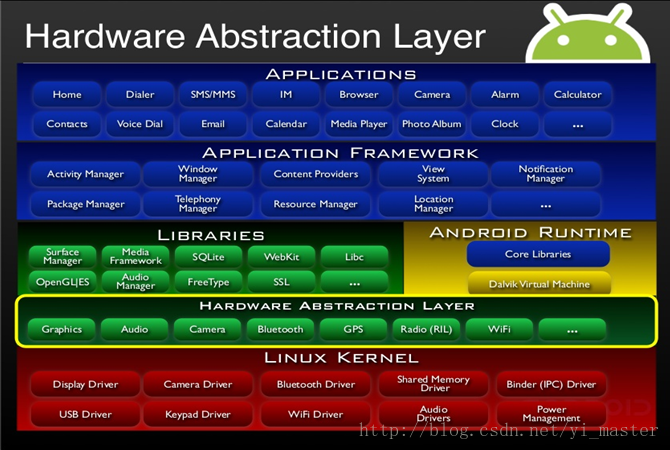 Android架构图