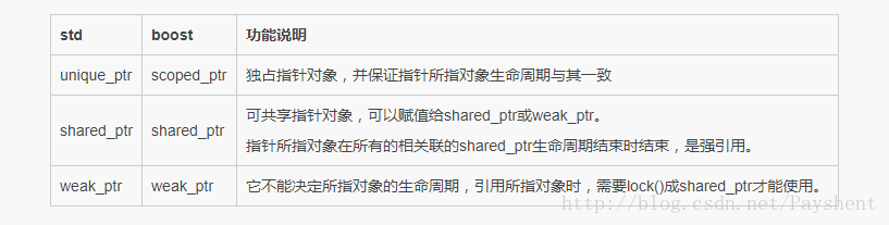 详谈智能指针