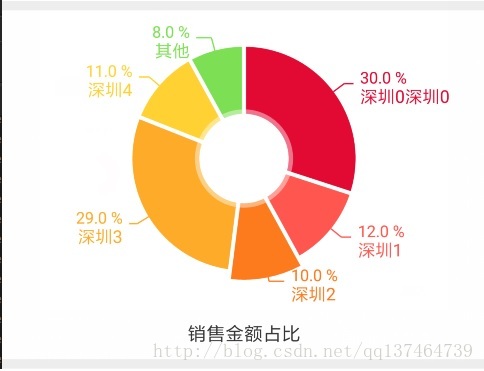 让mpandroidchart饼图指示线颜色 标签颜色和饼块区域颜色一致的解决办法 Qq的博客 程序员宅基地 饼状图引导线和饼图颜色 一致