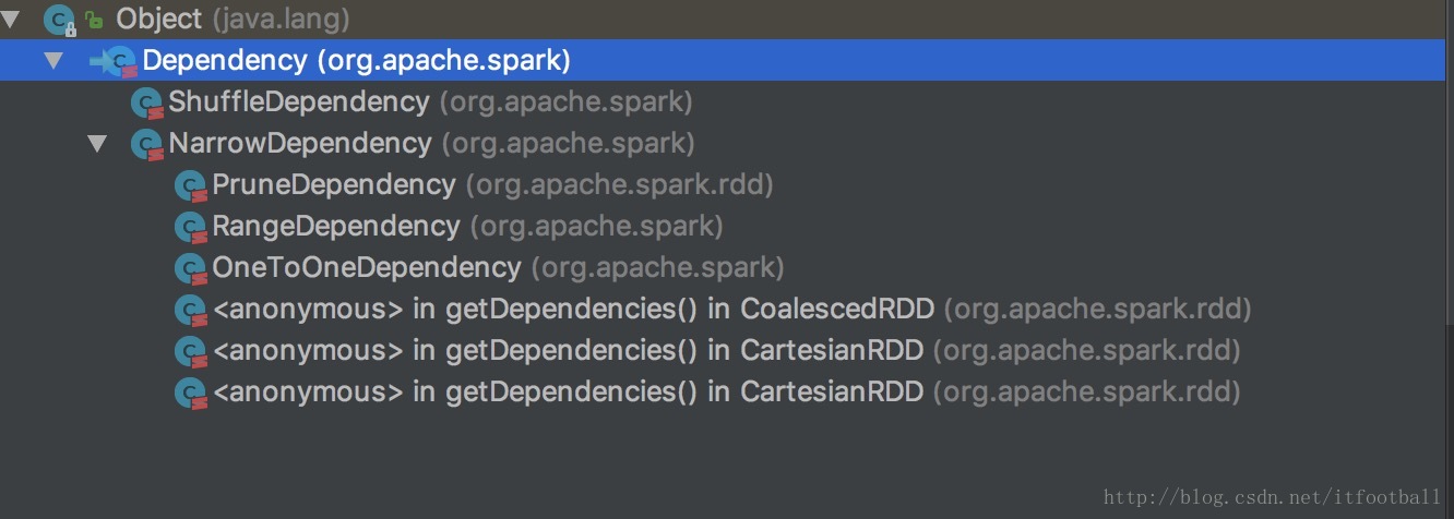 Spark成长之路(2)-RDD中分区依赖系统