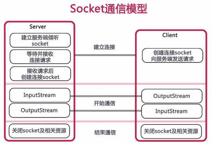 Socket通信模型