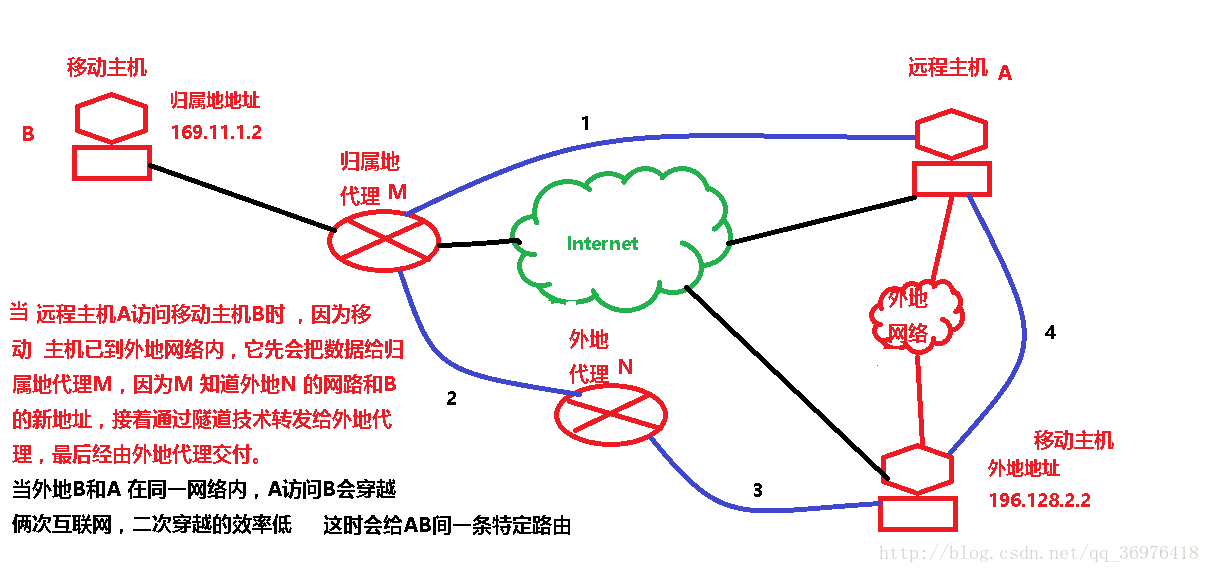 网络地址转换NAT和代理服务器