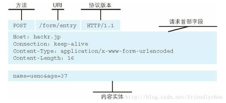 客户端请求报文的构成