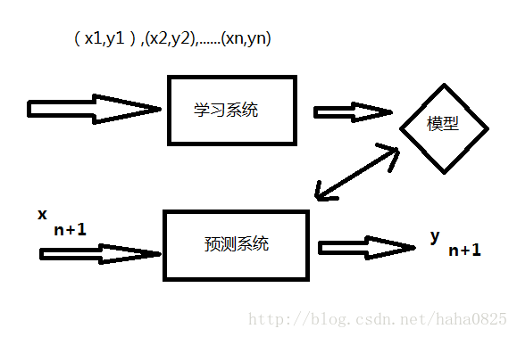 监督学习问题