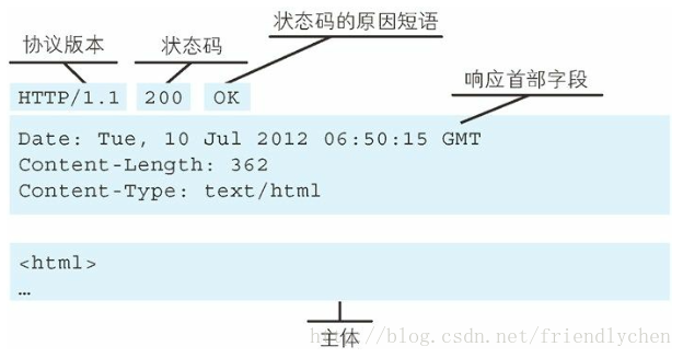 服务器响应报文的构成