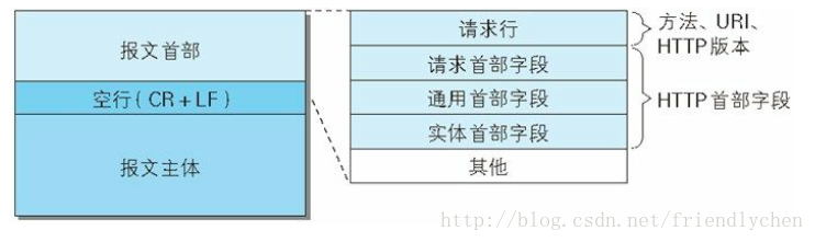 HTTP请求报文