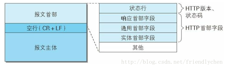 HTTP响应报文