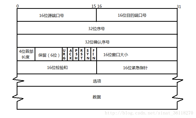 TCP报头标志位URG/PSH/SYN/ACK/FIN/RST