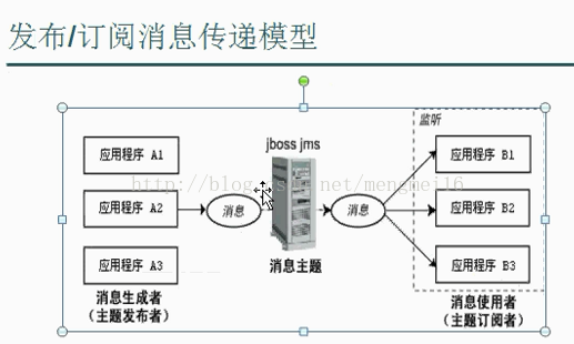 【EJB】（二）EJB的三种Bean