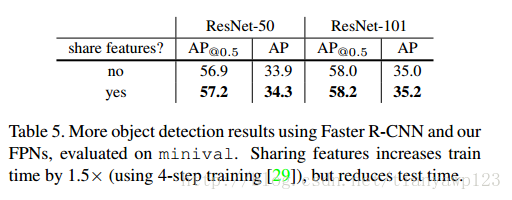 Feature Pyramid Networks for Object Detection 学习笔记