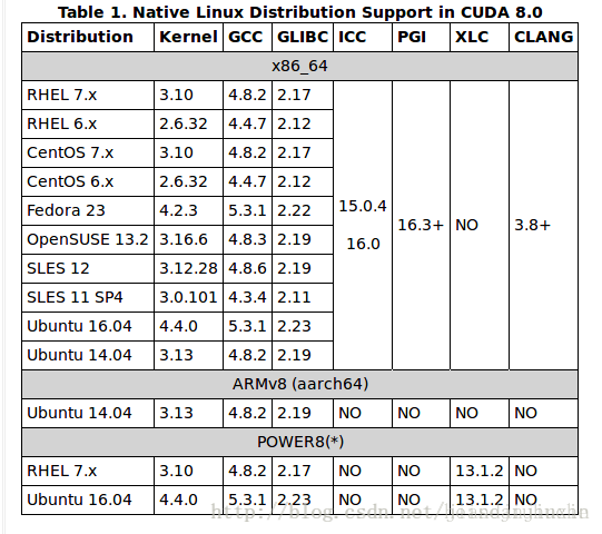 CUDA-8支持的Linux系统