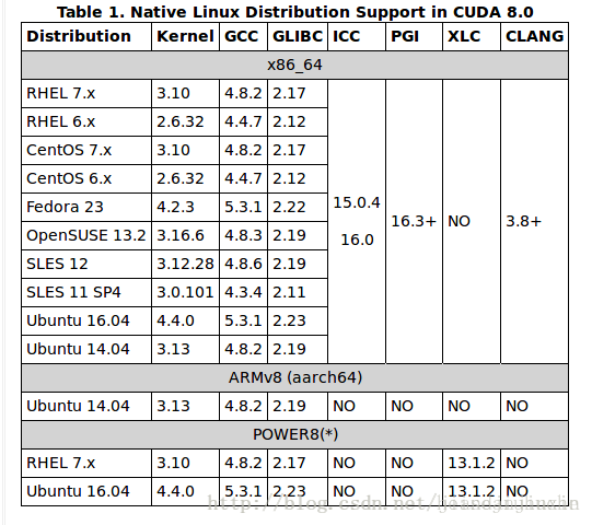 CUDA-8支援的Linux系統