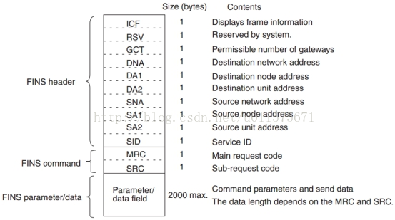 FinsTCP协议的Java Socket