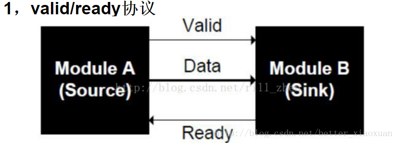 valid/ready协议