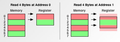 Memory byte