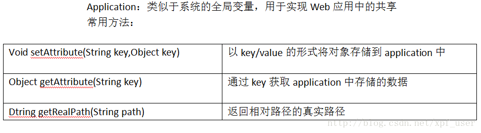 Application对象