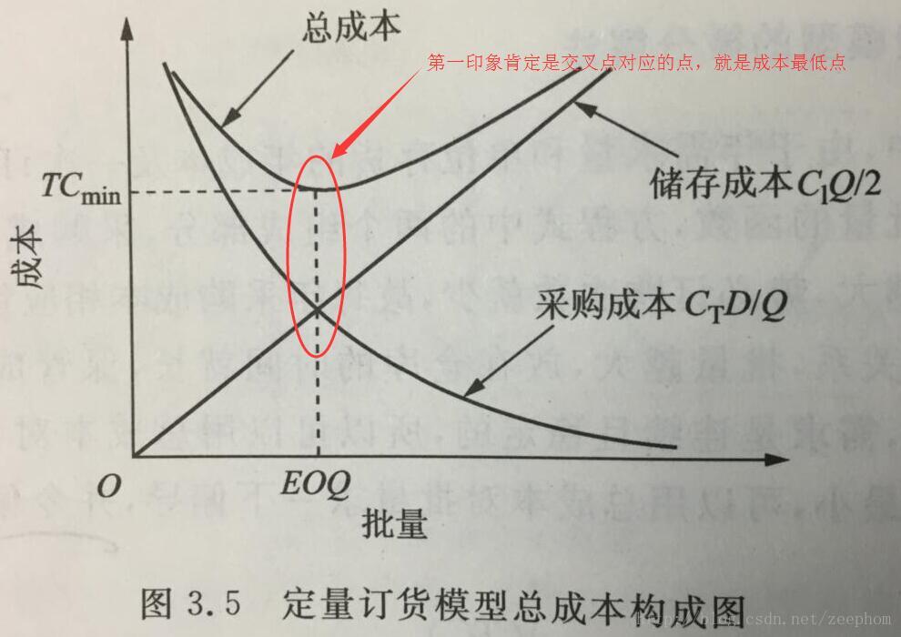 图4采购成本和储存成本两条线的交叉和总成本在同一条竖线上