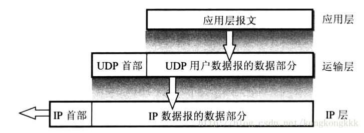 UDP是面向报文的