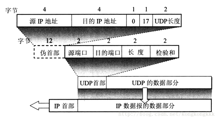 UDP数据报首部格式