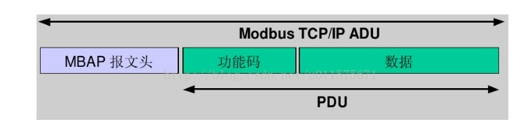 ModbusTcp协议的Java Socket