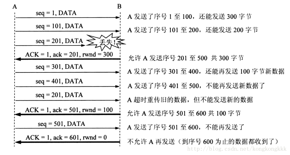 利用滑动窗口实现流量控制