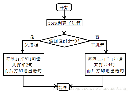 孤儿进程模拟程序流程图