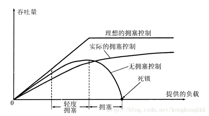 拥塞控制的作用