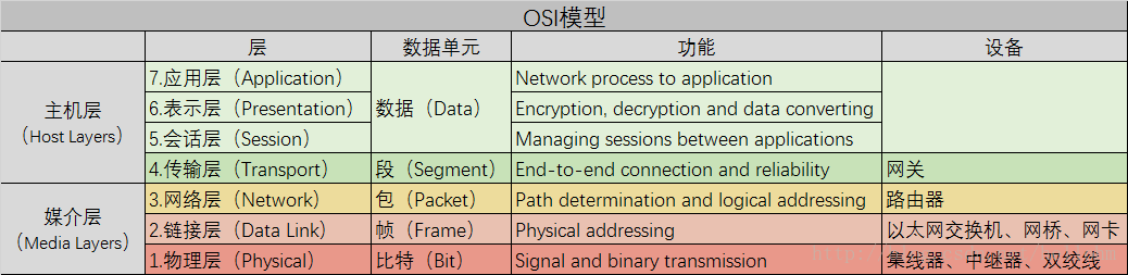 OSI模型