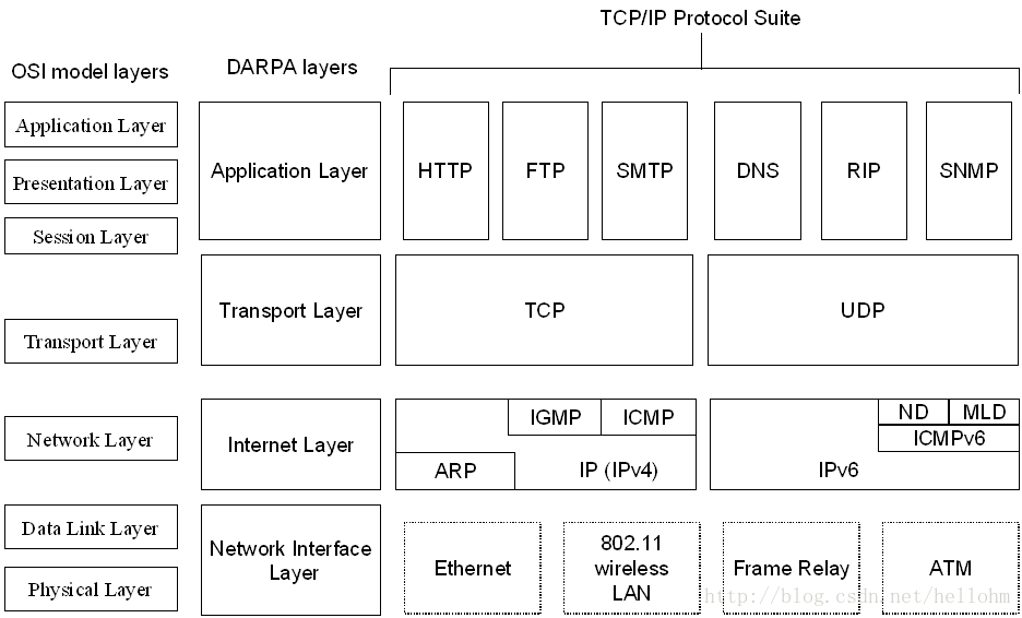 TCP/IP协议组的体系结构