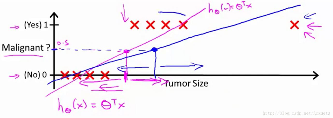 LinearRegression&&LogisticsRegression