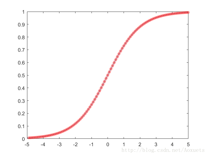 sigmoid