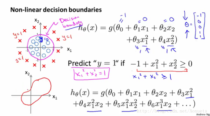 Non-linearDecisionBoundaries