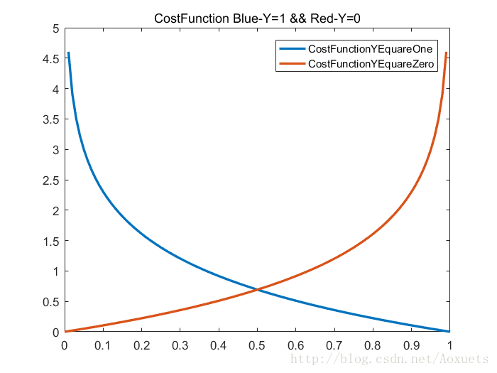 LogisticsCostFunction