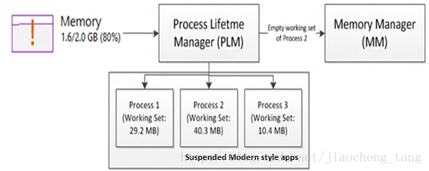 metro-process-lifetime