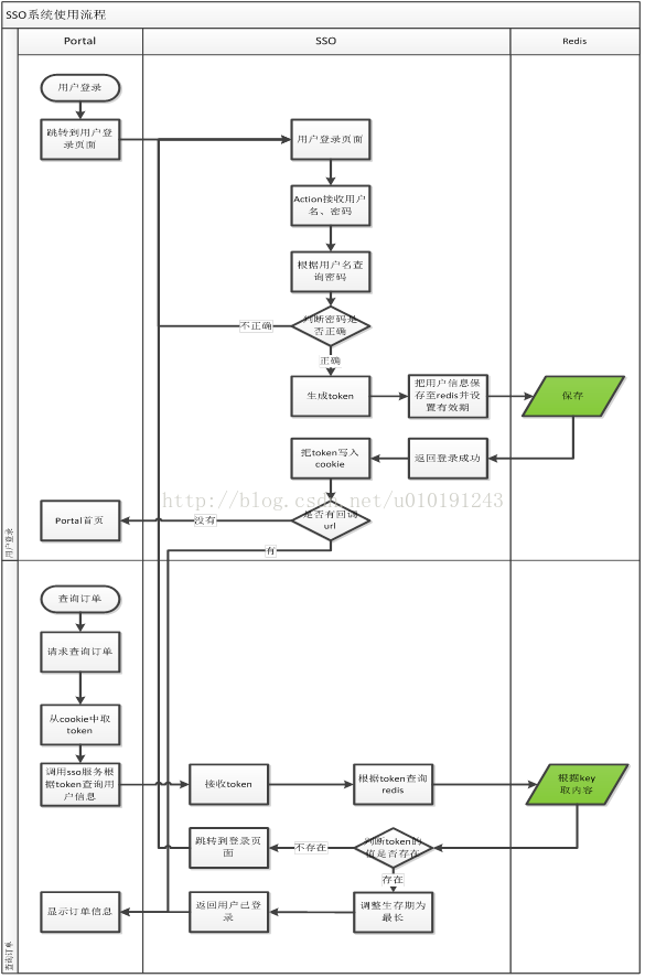 
			
				分布式系列  单点登录和session共享实现			