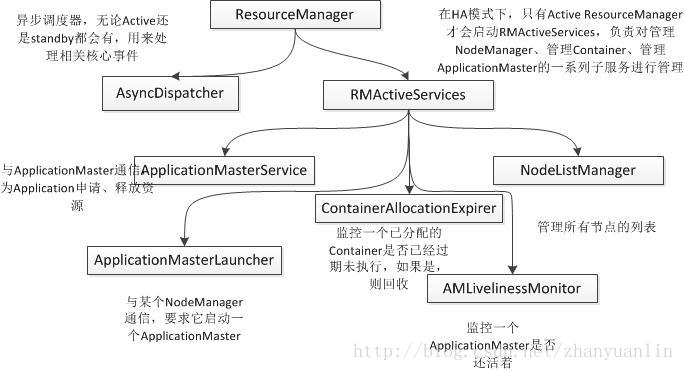 ResourceManager服务层级关系