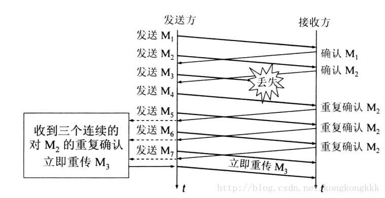 快重傳原理