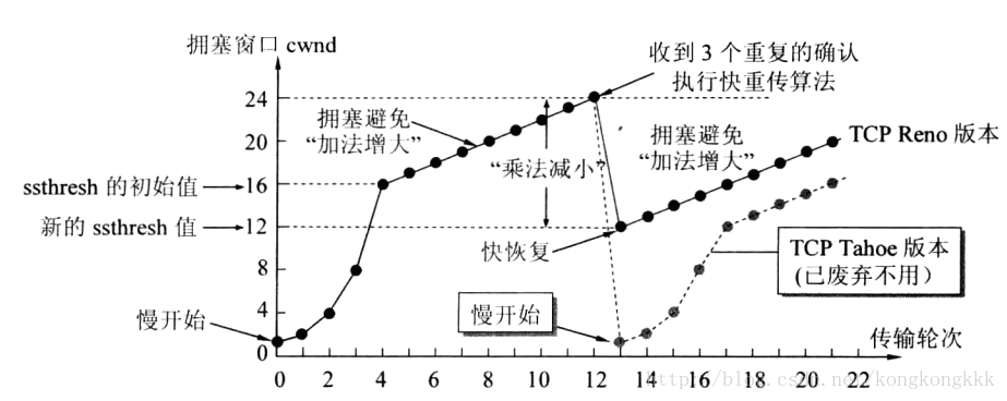 快重傳與快恢復