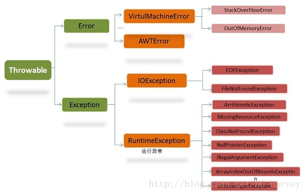 Python 和java 异常处理对比 Harvey的博客 Csdn博客