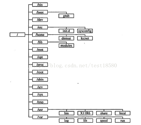 Linux系统目录结构以及详细分析说明和LINUX常用命令