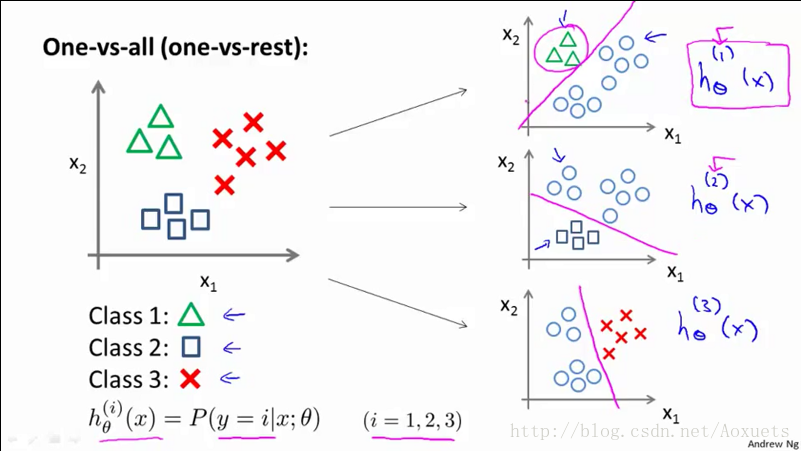 MulticlassClassification