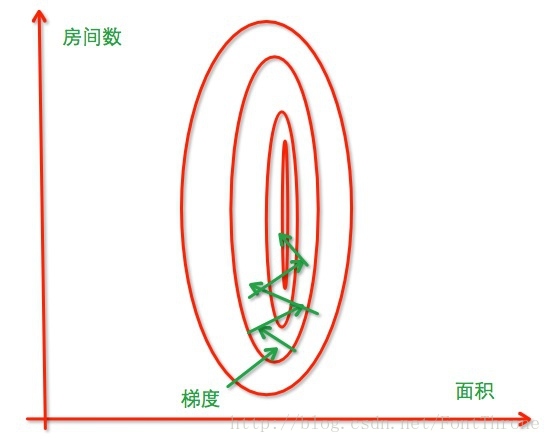 歸一化前求解